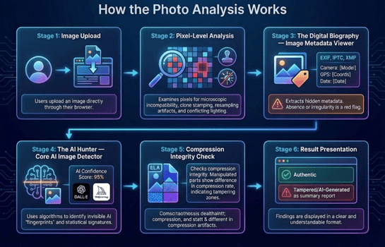 AI Image Forensics & Authenticity Analysis